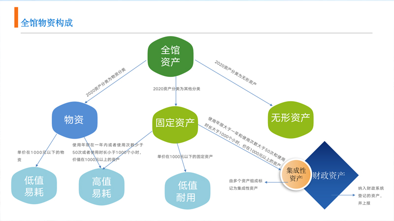 科技馆物资管理构成